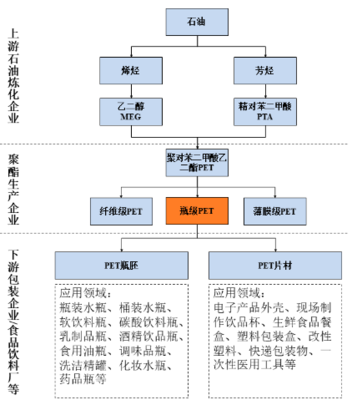 2021年中國瓶級PET行業發展現狀及增速驅動下的未來展望