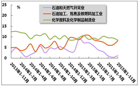 2015年1-11月我國石油和化工行業運行分析 石油制品領域跌宕前行